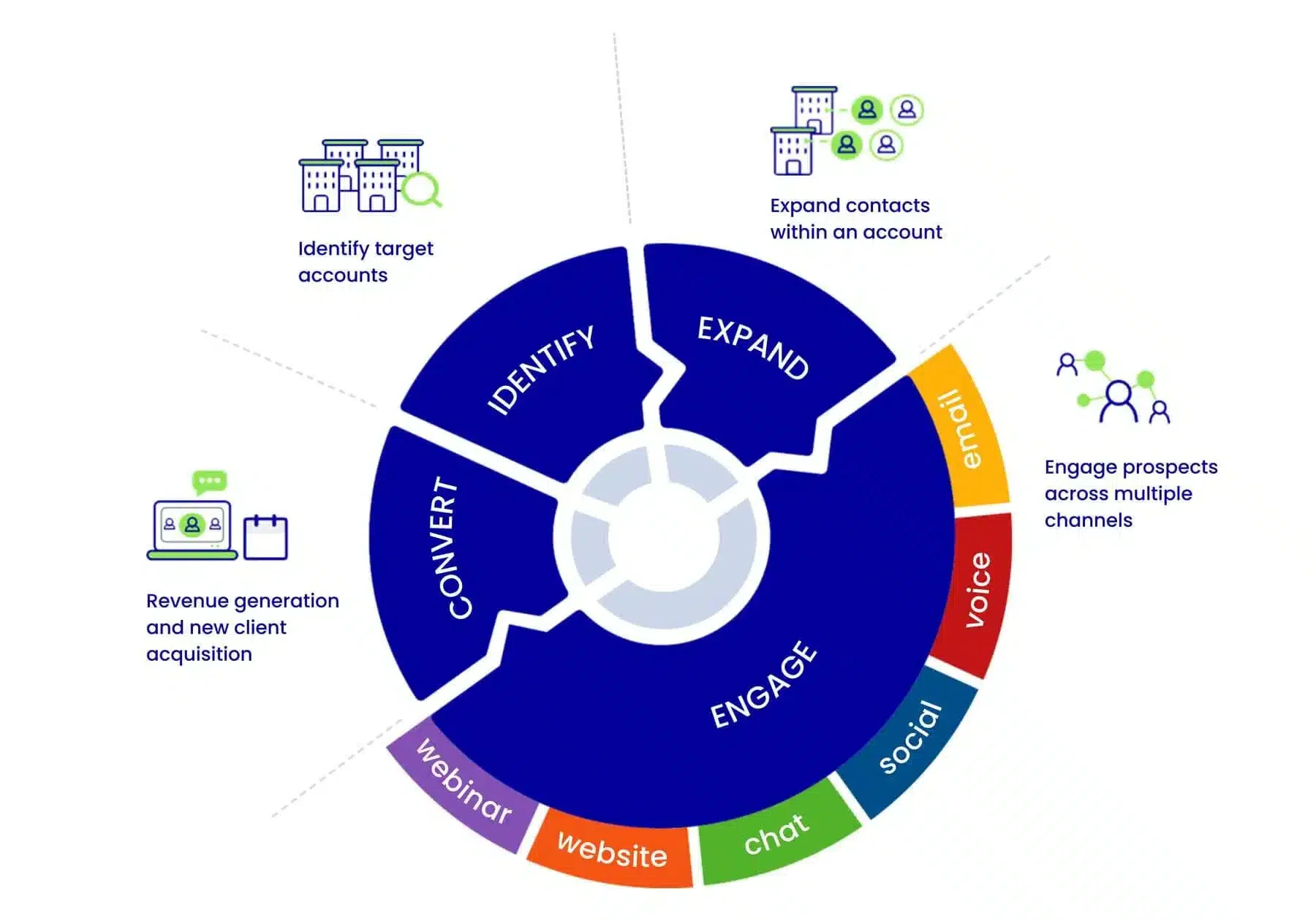 Lead generation and inside sales cycle graphic