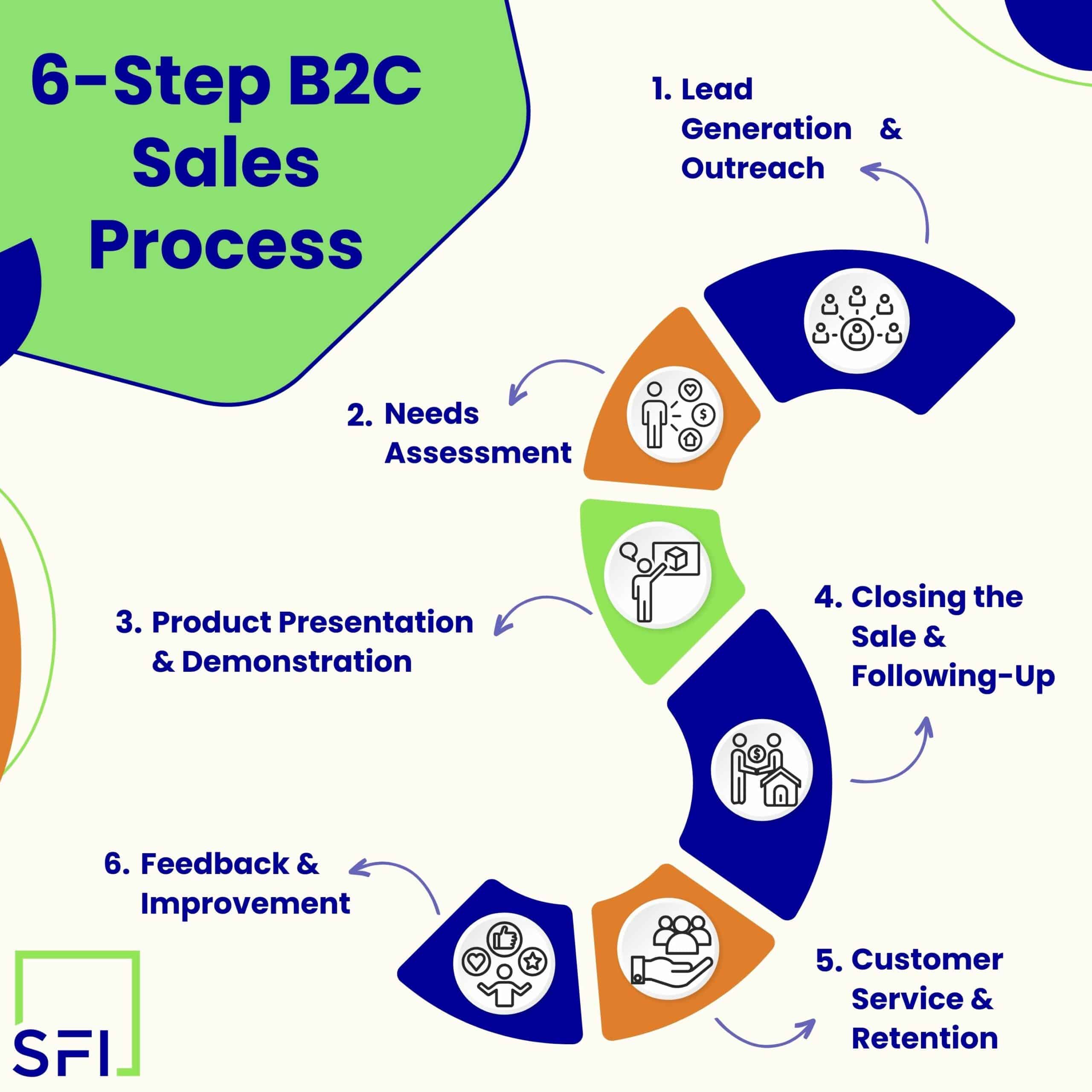 b2c process