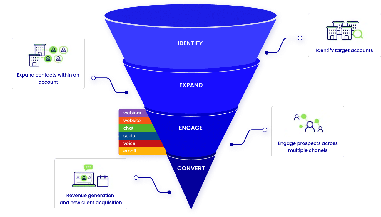 B2B Inside Sales Funnel
